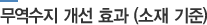무역수지 개선 효과 (소재 기준)