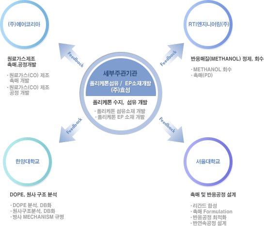 1세부  폴리케톤 소재 개발