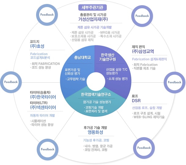2세부 폴리케톤 섬유 복합소재 개발